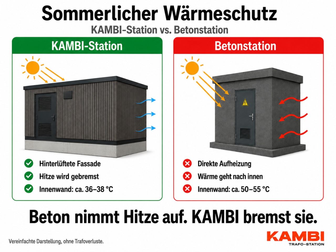 Infografik: sommerlicher Wärmeschutz im Vergleich — KAMBI-Station aus Holz mit hinterlüfteter Fassade und ca. 36–38 °C Innenwandtemperatur gegenüber Betonstation mit direkter Aufheizung und ca. 50–55 °C